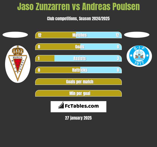 Jaso Zunzarren vs Andreas Poulsen h2h player stats