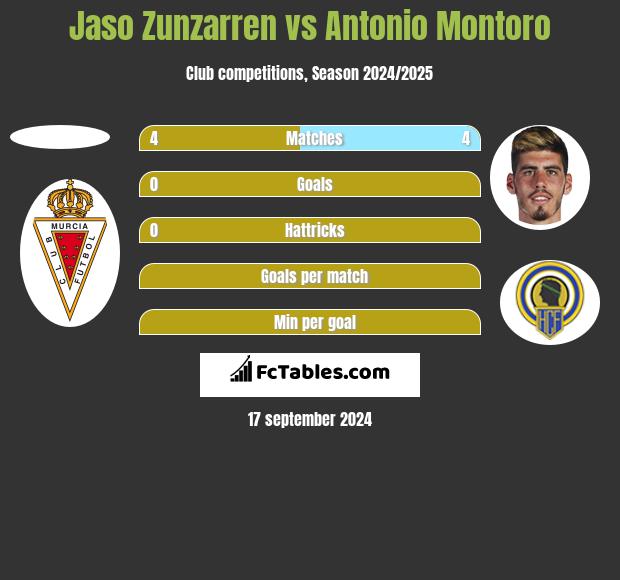 Jaso Zunzarren vs Antonio Montoro h2h player stats