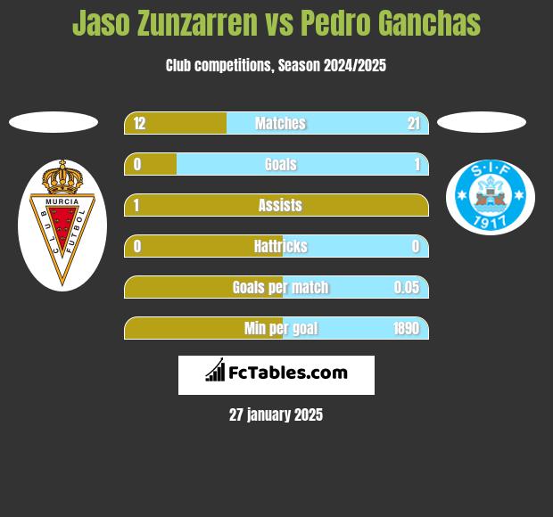 Jaso Zunzarren vs Pedro Ganchas h2h player stats