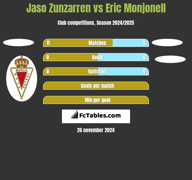 Jaso Zunzarren vs Eric Monjonell h2h player stats