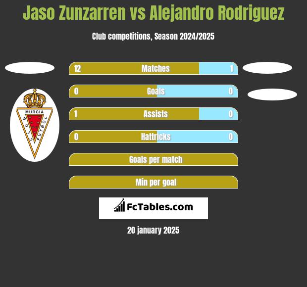 Jaso Zunzarren vs Alejandro Rodriguez h2h player stats