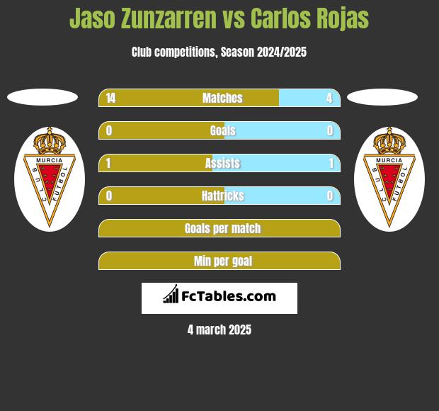 Jaso Zunzarren vs Carlos Rojas h2h player stats