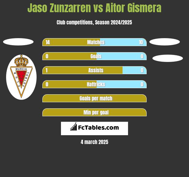 Jaso Zunzarren vs Aitor Gismera h2h player stats