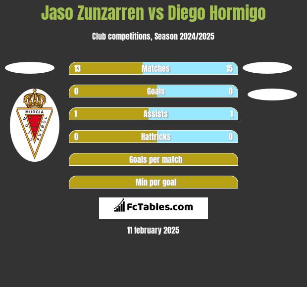 Jaso Zunzarren vs Diego Hormigo h2h player stats