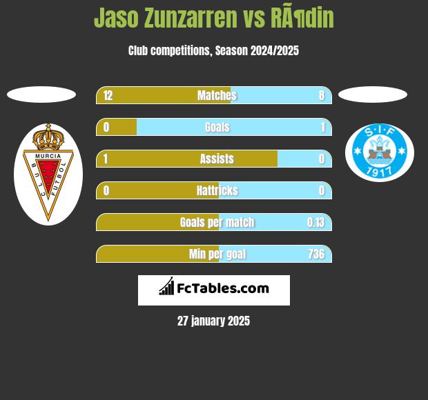 Jaso Zunzarren vs RÃ¶din h2h player stats