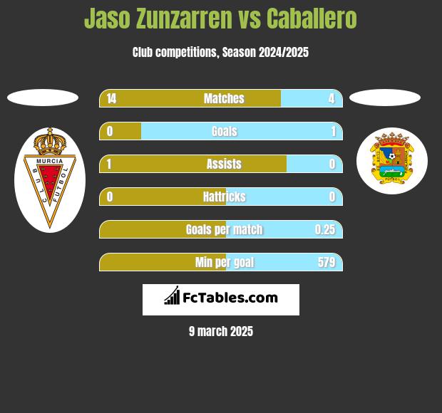 Jaso Zunzarren vs Caballero h2h player stats