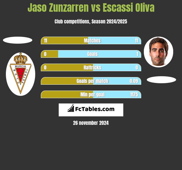 Jaso Zunzarren vs Escassi Oliva h2h player stats