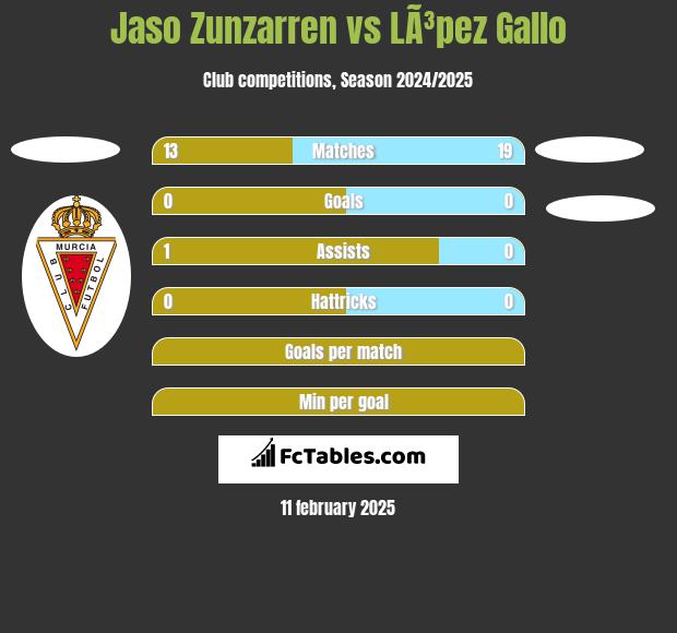 Jaso Zunzarren vs LÃ³pez Gallo h2h player stats