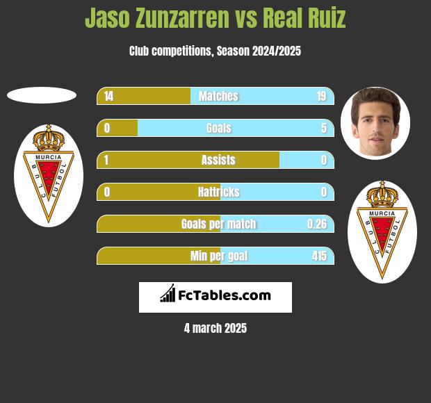 Jaso Zunzarren vs Real Ruiz h2h player stats