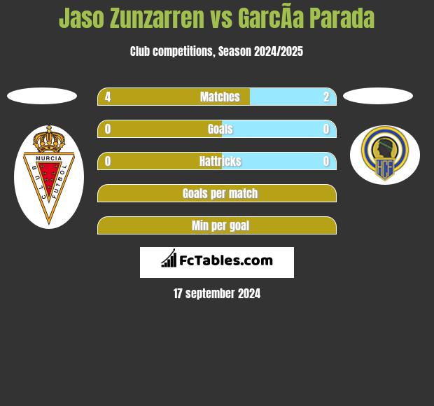 Jaso Zunzarren vs GarcÃ­a Parada h2h player stats