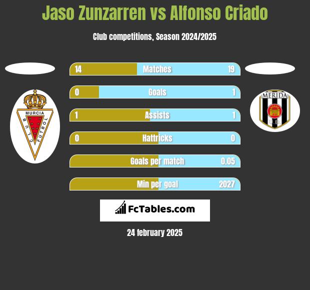 Jaso Zunzarren vs Alfonso Criado h2h player stats