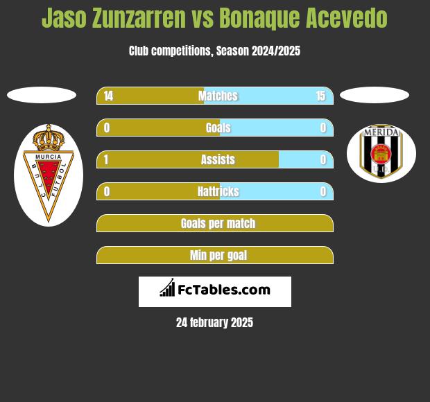 Jaso Zunzarren vs Bonaque Acevedo h2h player stats