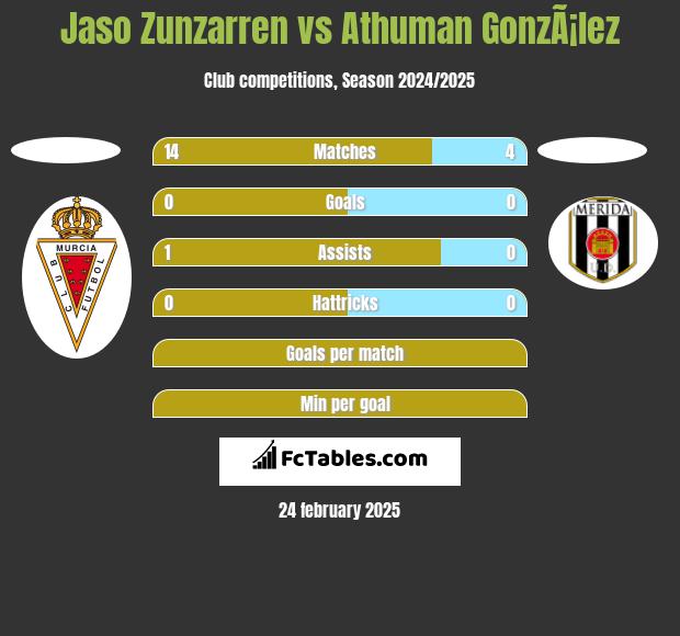 Jaso Zunzarren vs Athuman GonzÃ¡lez h2h player stats