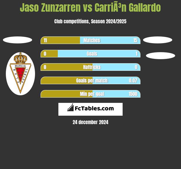 Jaso Zunzarren vs CarriÃ³n Gallardo h2h player stats