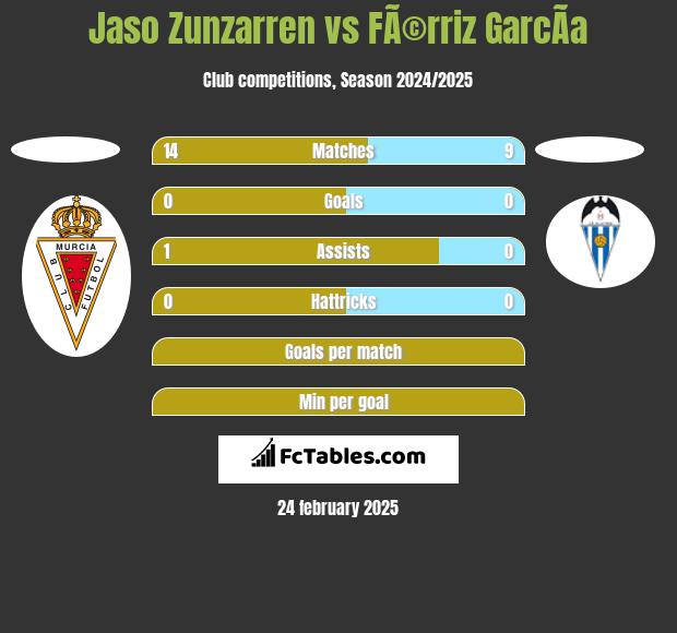 Jaso Zunzarren vs FÃ©rriz GarcÃ­a h2h player stats