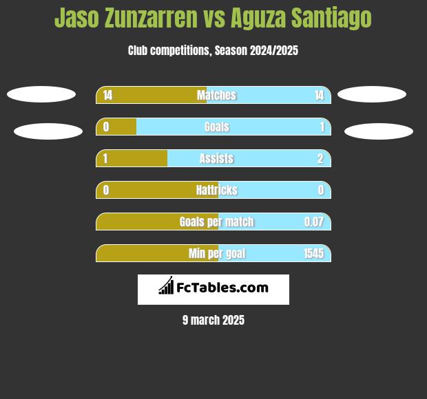 Jaso Zunzarren vs Aguza Santiago h2h player stats