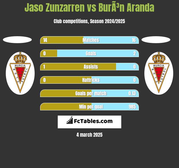 Jaso Zunzarren vs BurÃ³n Aranda h2h player stats