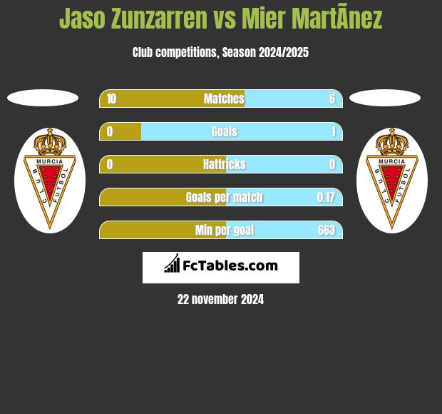 Jaso Zunzarren vs Mier MartÃ­nez h2h player stats