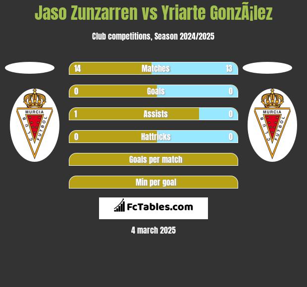 Jaso Zunzarren vs Yriarte GonzÃ¡lez h2h player stats