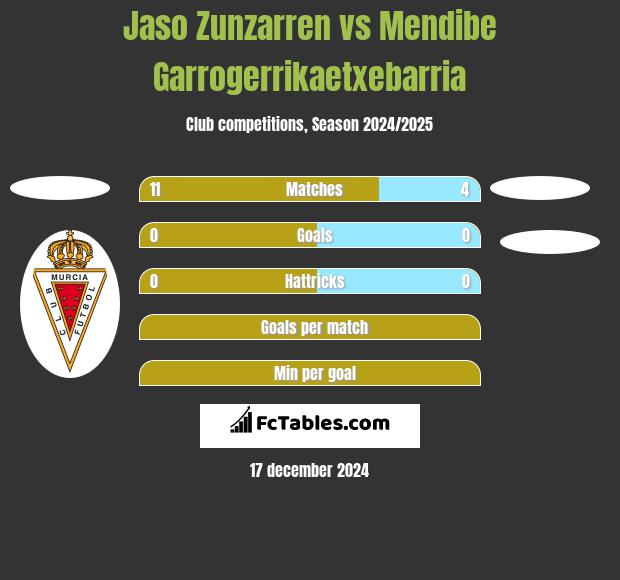 Jaso Zunzarren vs Mendibe Garrogerrikaetxebarria h2h player stats