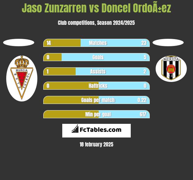 Jaso Zunzarren vs Doncel OrdoÃ±ez h2h player stats