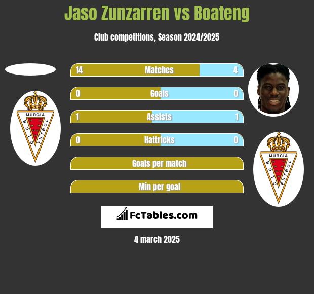 Jaso Zunzarren vs Boateng h2h player stats