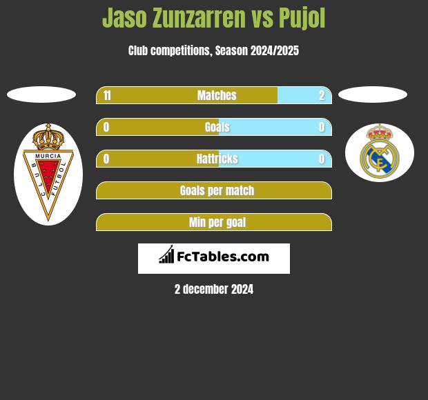 Jaso Zunzarren vs Pujol h2h player stats