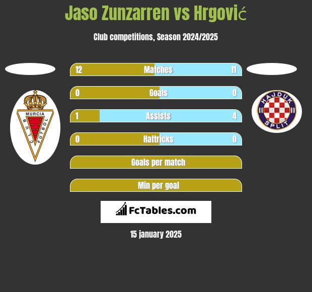 Jaso Zunzarren vs Hrgović h2h player stats