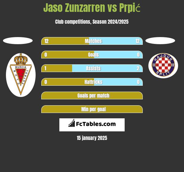 Jaso Zunzarren vs Prpić h2h player stats