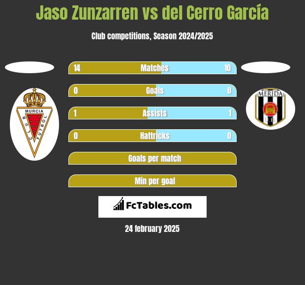 Jaso Zunzarren vs del Cerro García h2h player stats