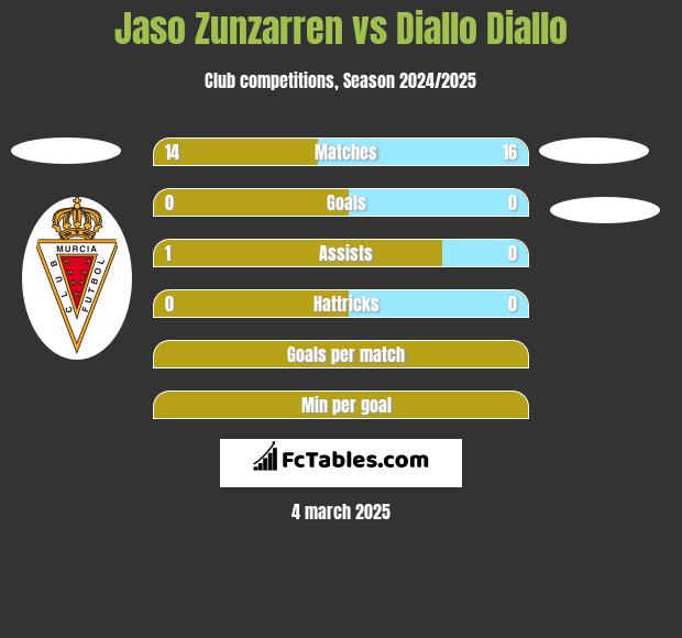 Jaso Zunzarren vs Diallo Diallo h2h player stats