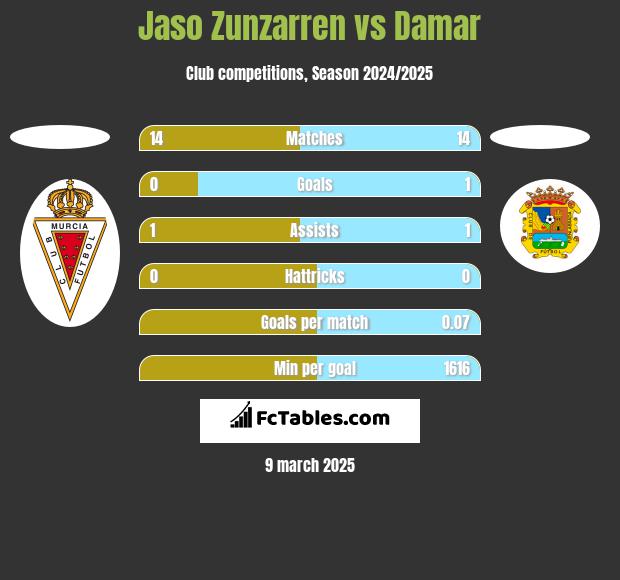 Jaso Zunzarren vs Damar h2h player stats