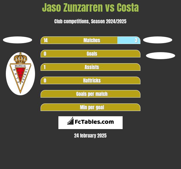 Jaso Zunzarren vs Costa h2h player stats