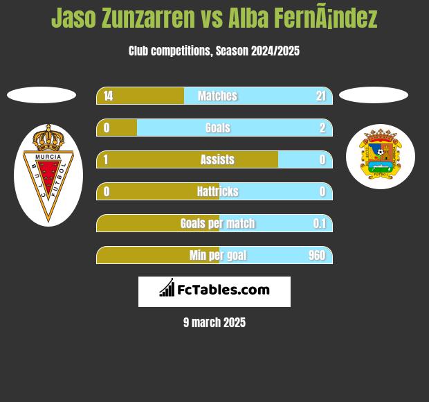 Jaso Zunzarren vs Alba FernÃ¡ndez h2h player stats