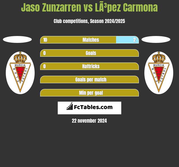 Jaso Zunzarren vs LÃ³pez Carmona h2h player stats