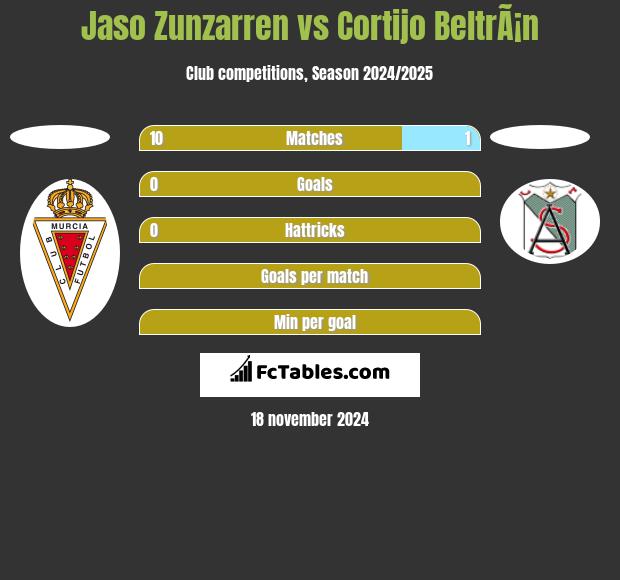 Jaso Zunzarren vs Cortijo BeltrÃ¡n h2h player stats