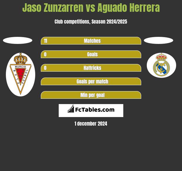 Jaso Zunzarren vs Aguado Herrera h2h player stats