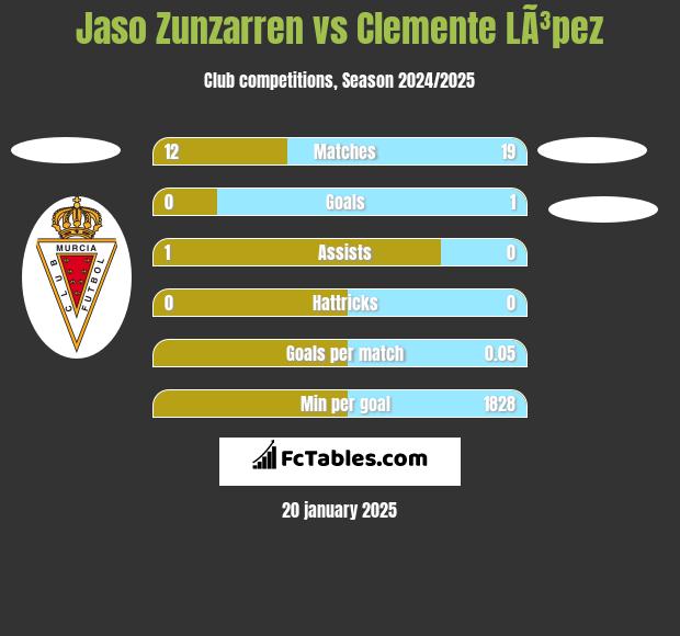 Jaso Zunzarren vs Clemente LÃ³pez h2h player stats