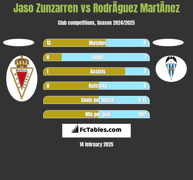 Jaso Zunzarren vs RodrÃ­guez MartÃ­nez h2h player stats