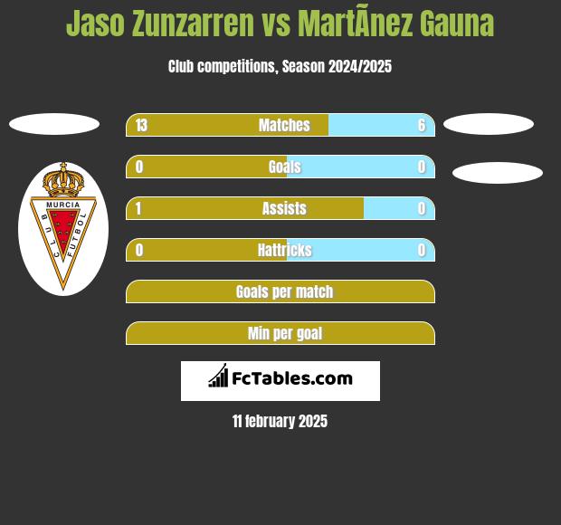 Jaso Zunzarren vs MartÃ­nez Gauna h2h player stats