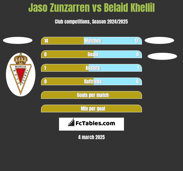 Jaso Zunzarren vs Belaid Khellil h2h player stats