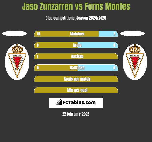 Jaso Zunzarren vs Forns Montes h2h player stats