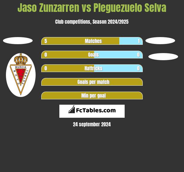 Jaso Zunzarren vs Pleguezuelo Selva h2h player stats