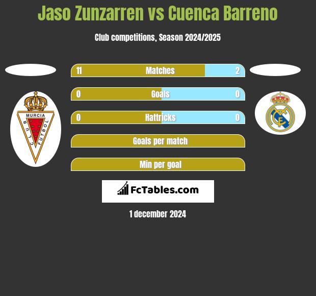 Jaso Zunzarren vs Cuenca Barreno h2h player stats