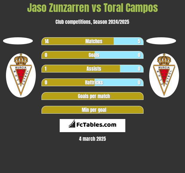 Jaso Zunzarren vs Toral Campos h2h player stats