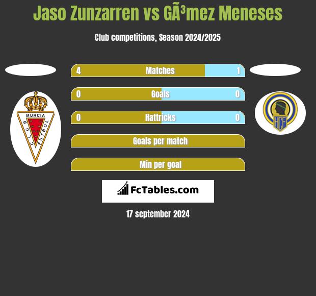 Jaso Zunzarren vs GÃ³mez Meneses h2h player stats