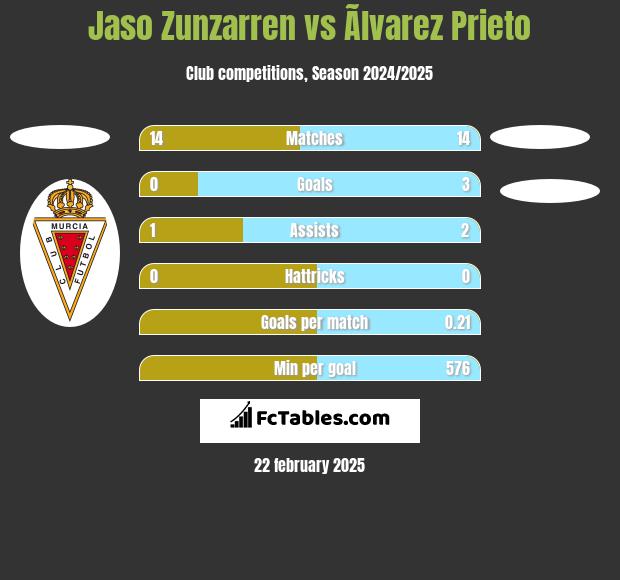 Jaso Zunzarren vs Ãlvarez Prieto h2h player stats