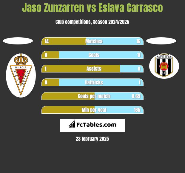 Jaso Zunzarren vs Eslava Carrasco h2h player stats