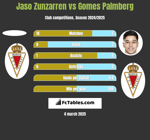 Jaso Zunzarren vs Gomes Palmberg h2h player stats