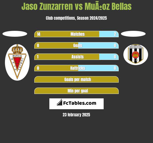 Jaso Zunzarren vs MuÃ±oz Bellas h2h player stats